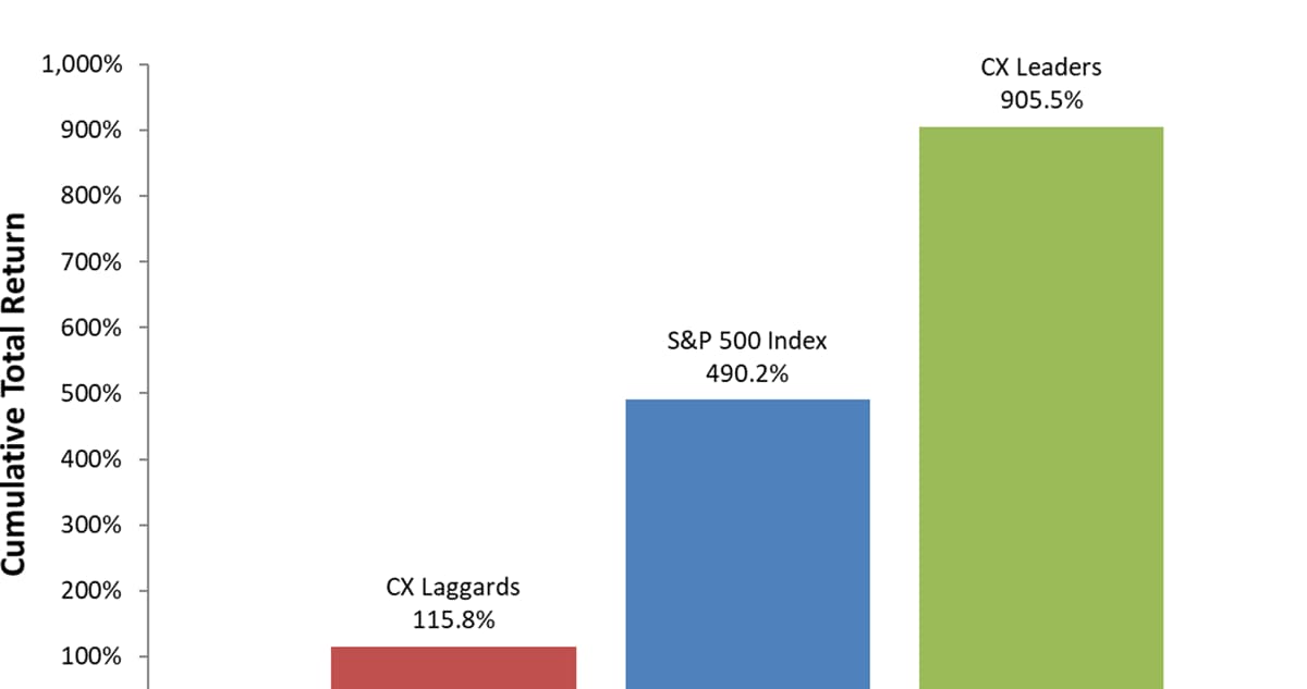 Customer-Obsessed Companies Deliver for Shareholders