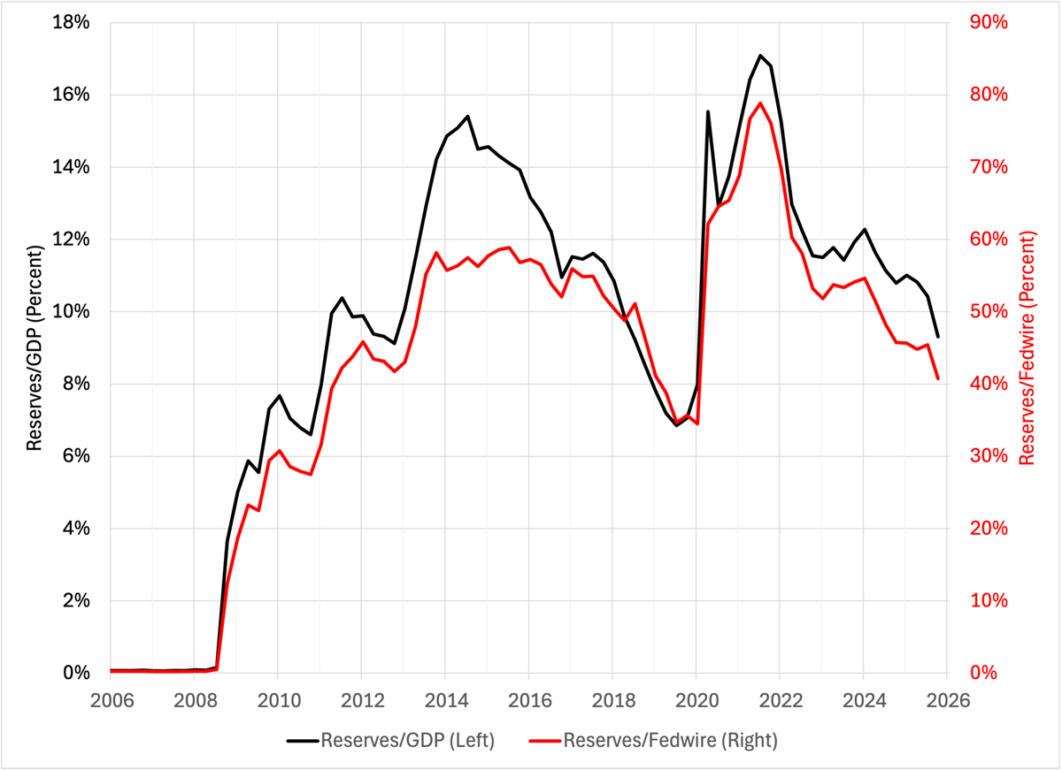 The Fed's Reserve Management Revisited