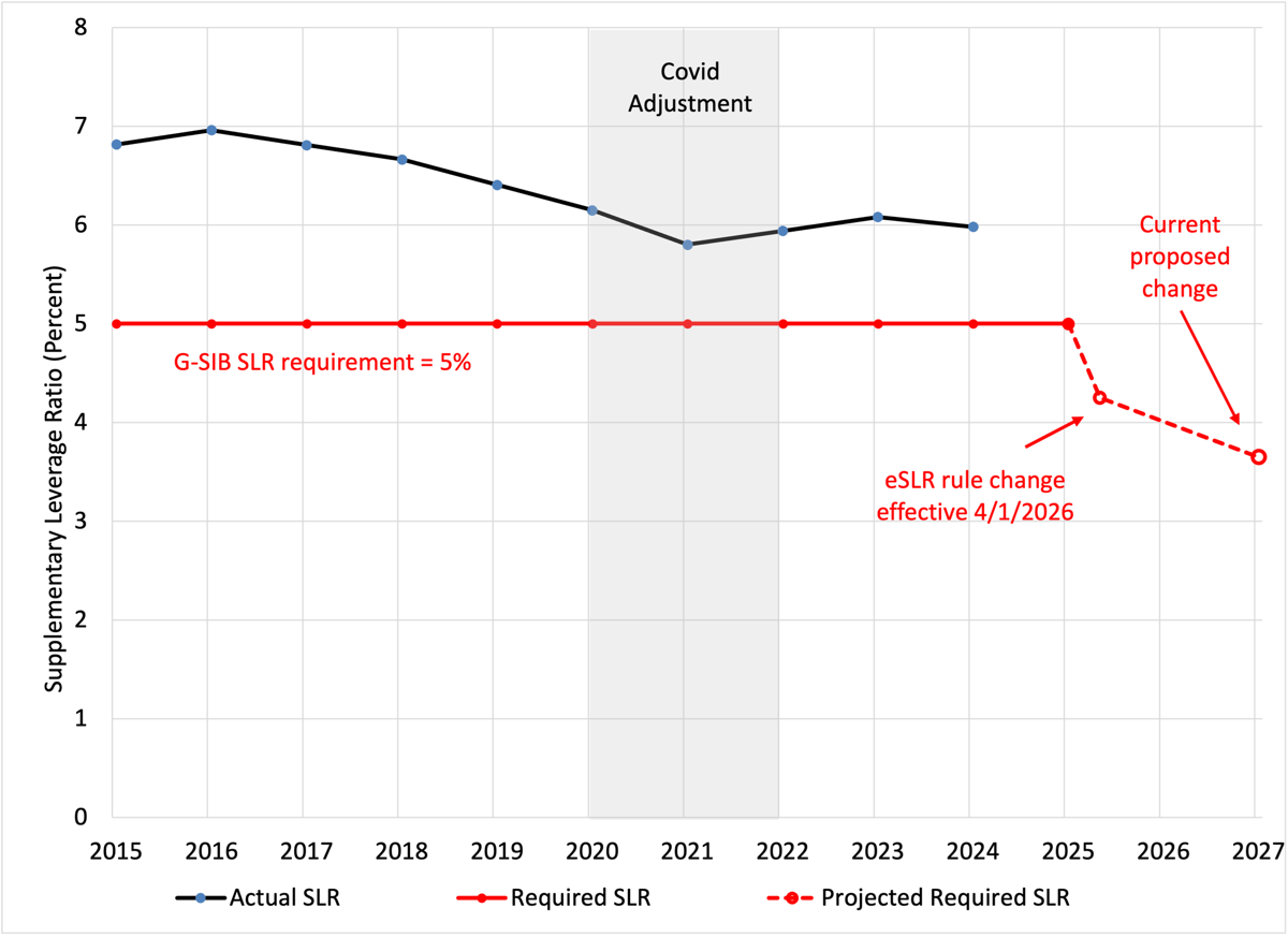 Courting Crisis: The Case Against Cutting Bank Capital Requirements