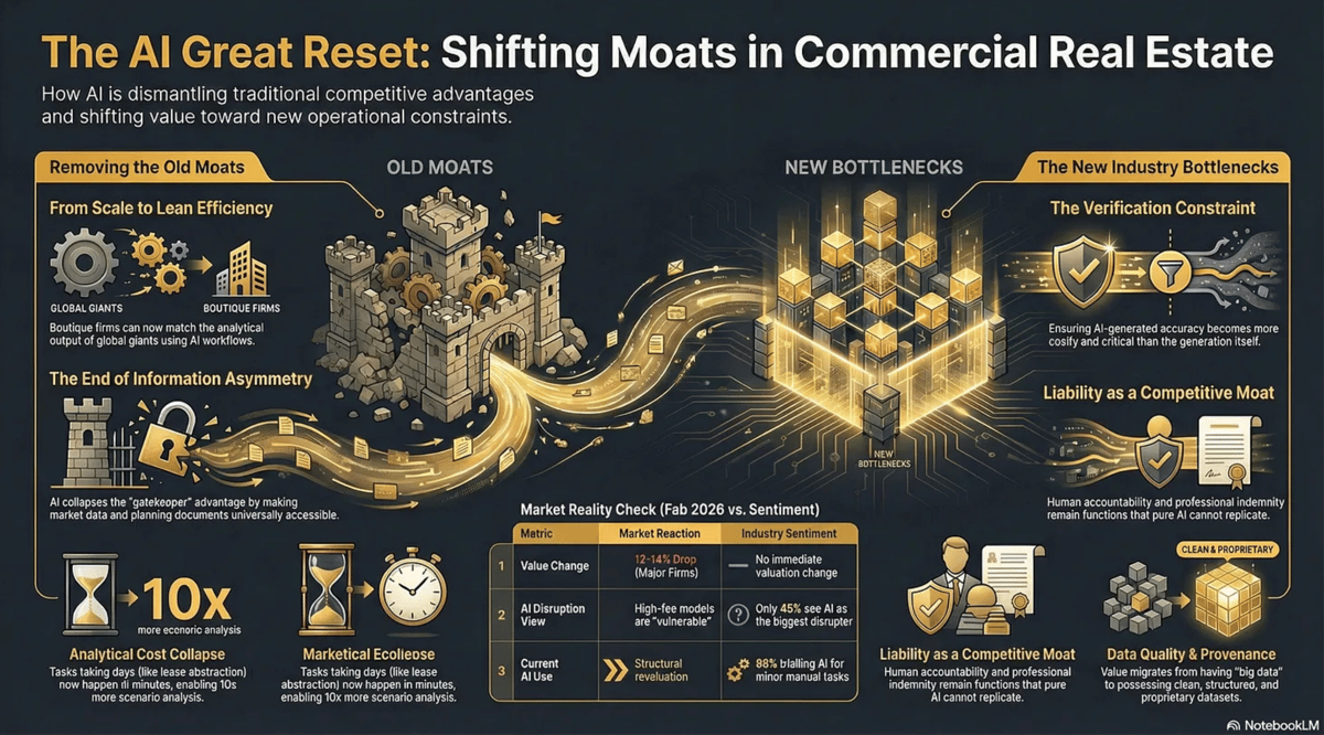 CRE: Constraints, Moats and Value