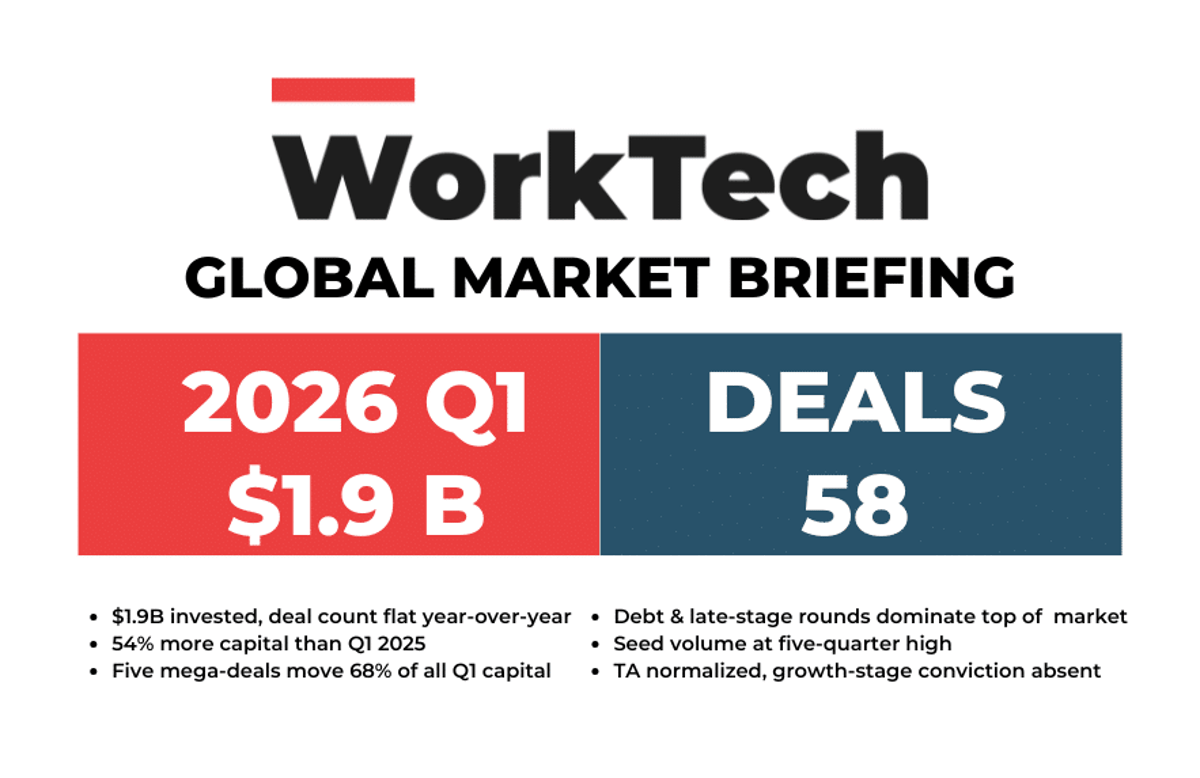 Global Work Tech Investment in Q1 2026: Infrastructure Bets, Early-Stage Formation, and a Market Running at Its Baseline