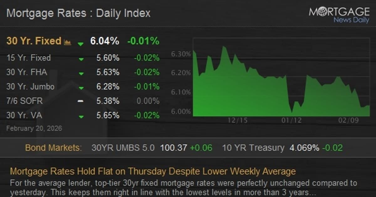 Mortgage Rates Hold Flat on Thursday Despite Lower Weekly Average