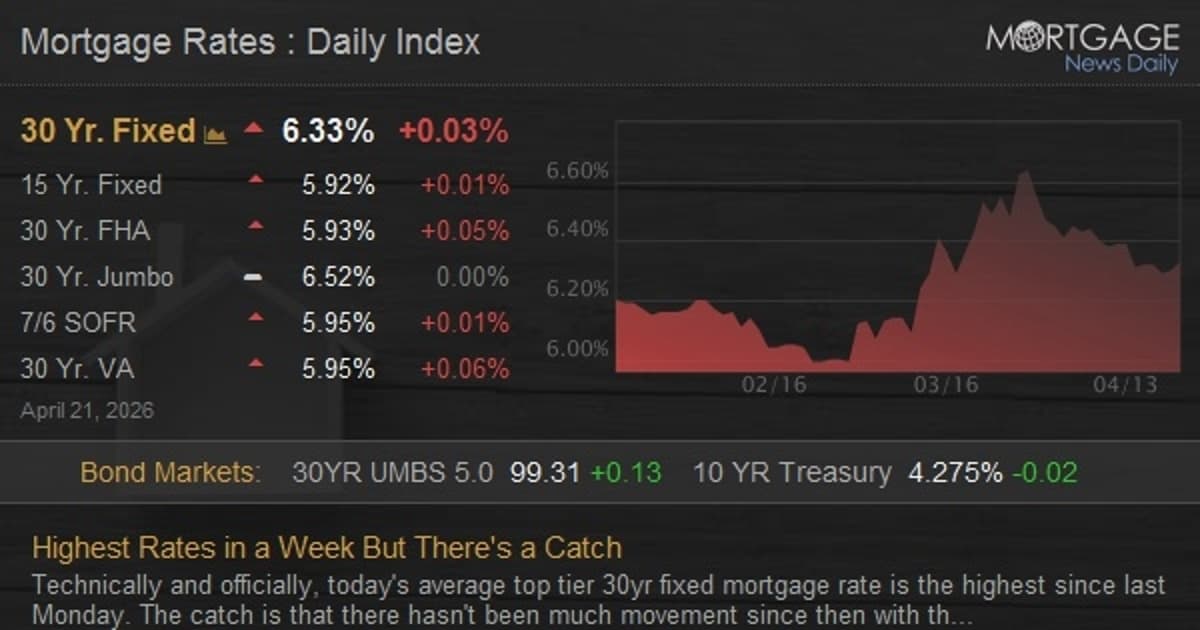 Highest Rates in a Week But There's a Catch