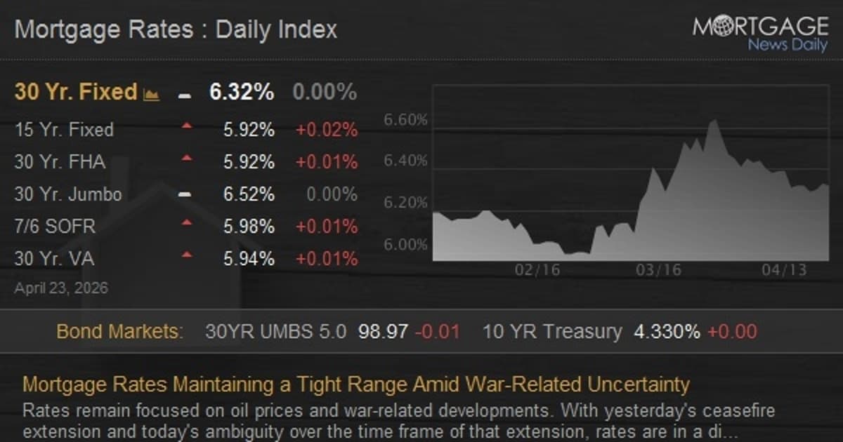 Mortgage Rates Maintaining a Tight Range Amid War-Related Uncertainty