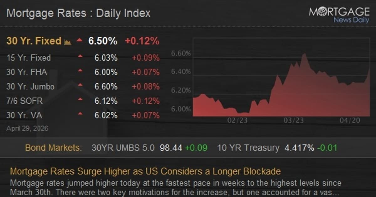 Mortgage Rates Surge Higher as US Considers a Longer Blockade