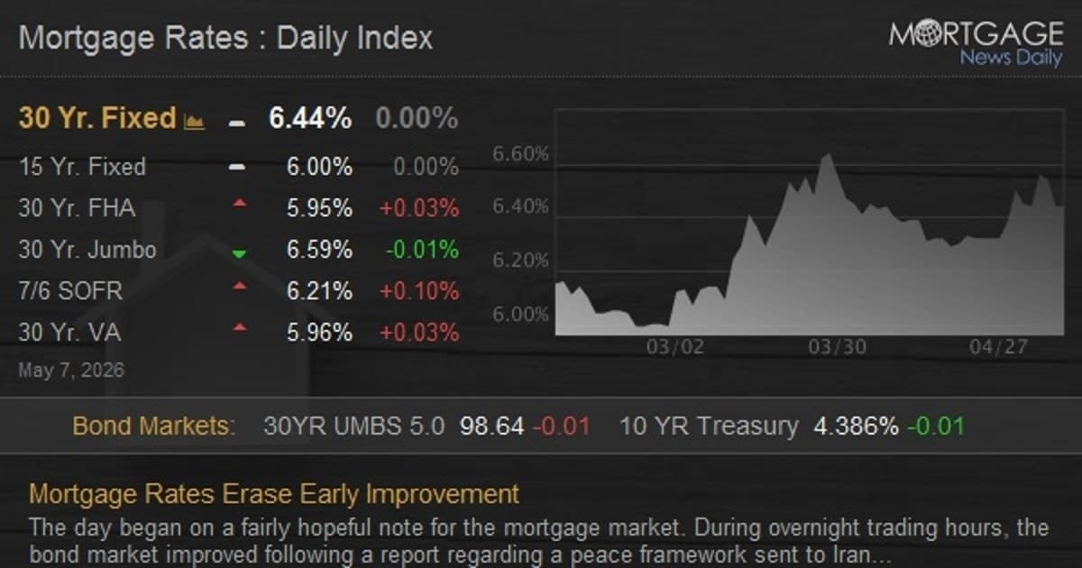 Mortgage Rates Erase Early Improvement