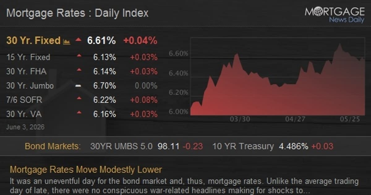 Mortgage Rates Move Modestly Lower