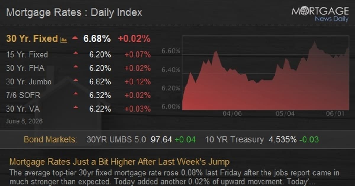 Mortgage Rates Just a Bit Higher After Last Week's Jump