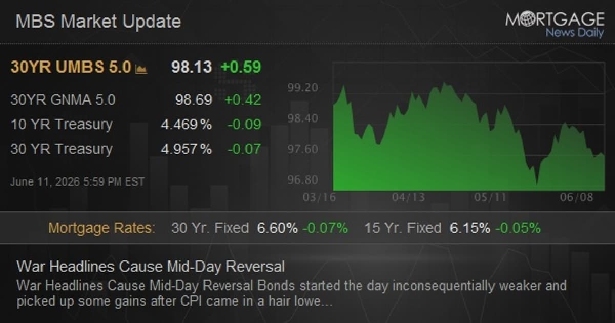 War Headlines Cause Mid-Day Reversal