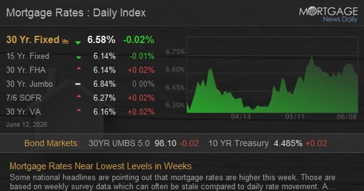 Mortgage Rates Near Lowest Levels in Weeks