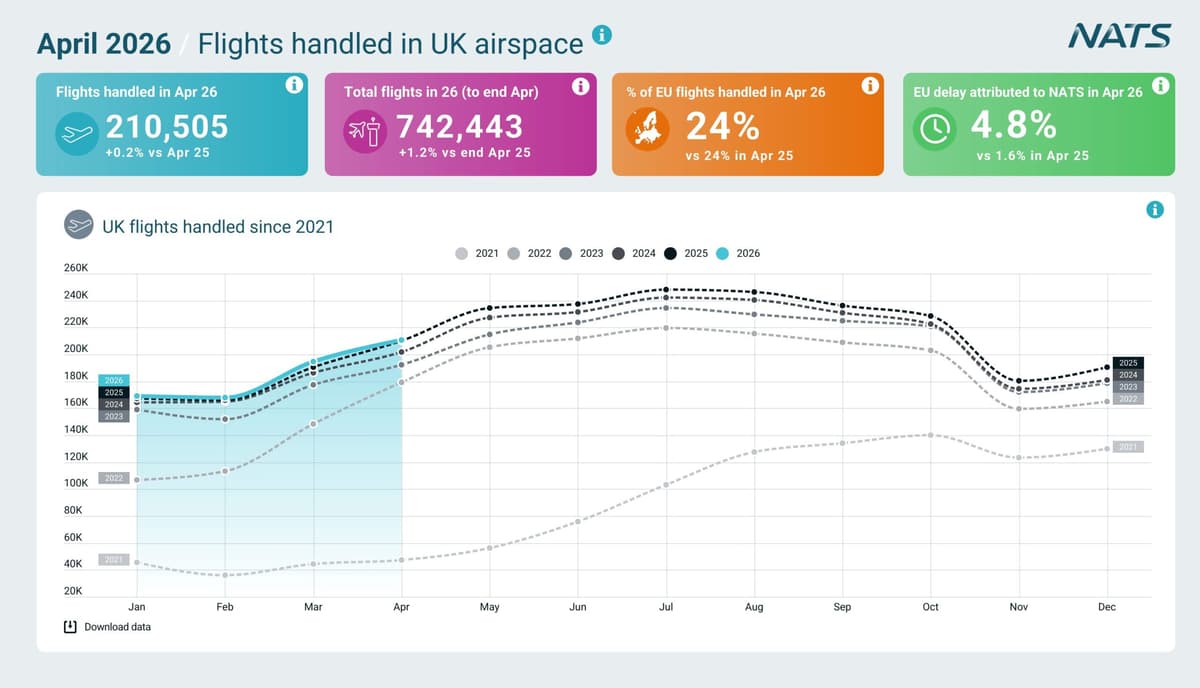 UK Air Traffic Punctuality Remains High as Flight Volumes Increase