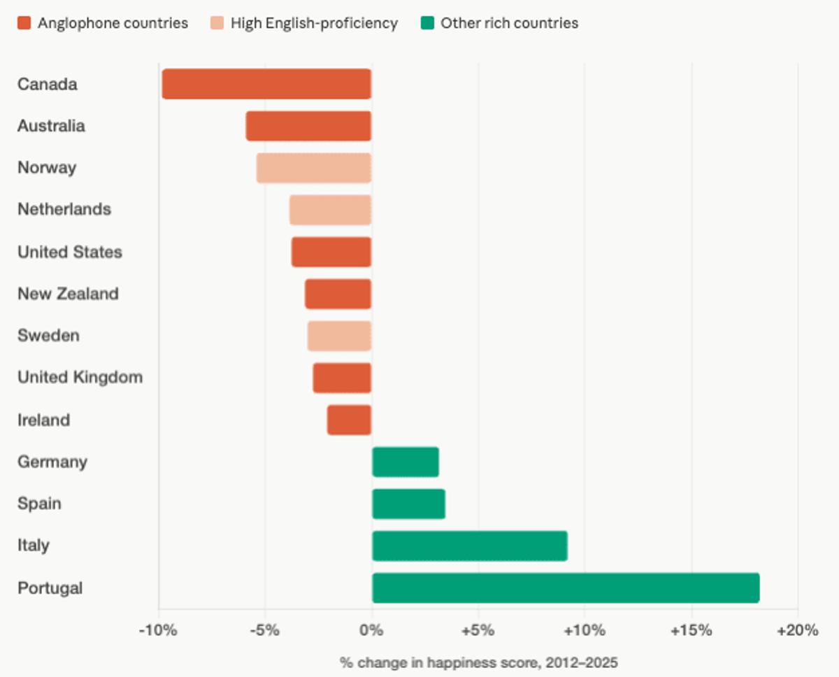 If I’m So Unhappy, Why Aren’t I Worse Off?