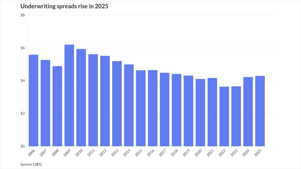 Underwriting Spreads Rise in 2025
