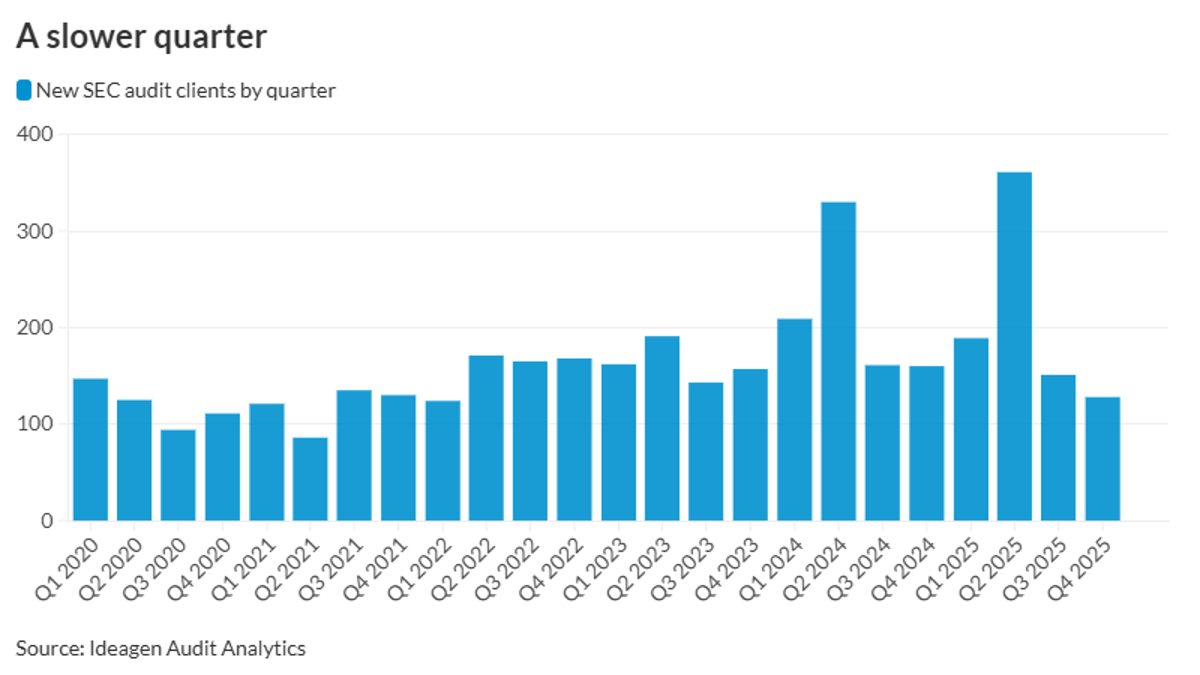 BDO Adds Most New SEC Clients in Q4