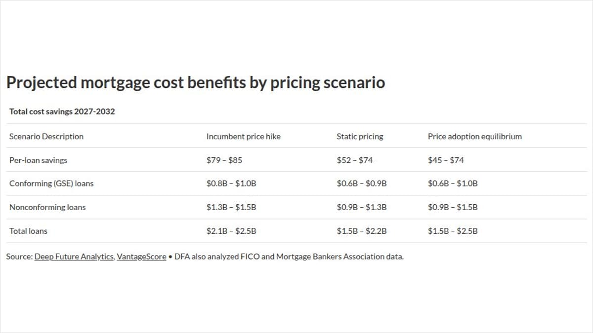 FHFA VantageScore Savings Sized up, FICO Expands in Mortgage