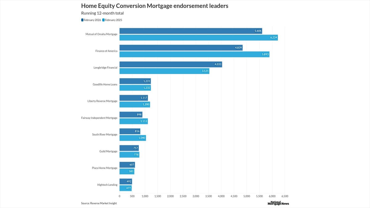 HECM Lenders See Subdued Numbers to Start the Year