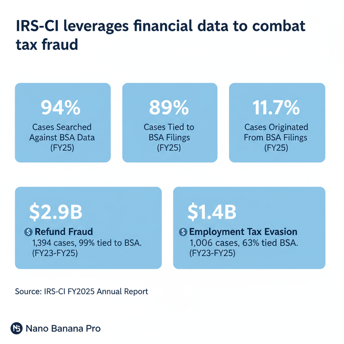 IRS-CI Uses Bank Filings in Nearly All Criminal Investigations