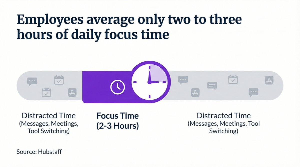 Endless Meetings and Apps Leave Employees Struggling to Focus