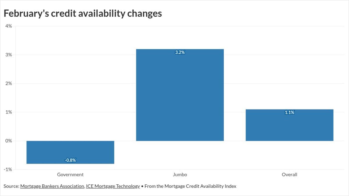 Credit Diverges: Jumbo Rises, FHA Slips