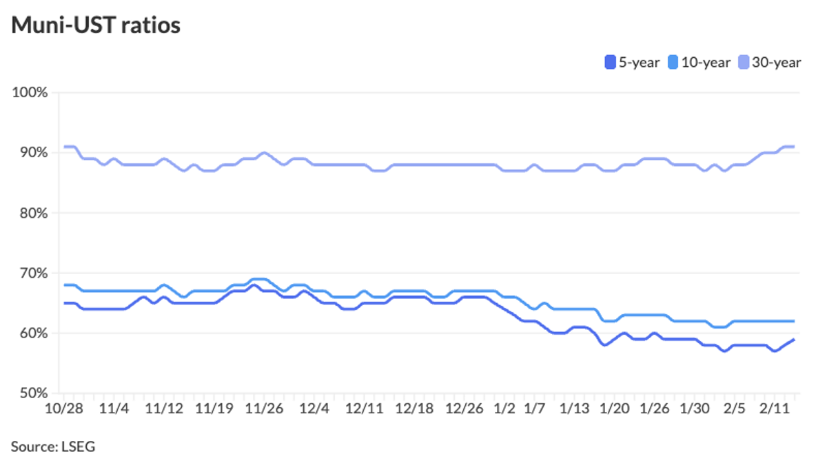 Bond Yields Fall After CPI Report Shows Tamer Inflation