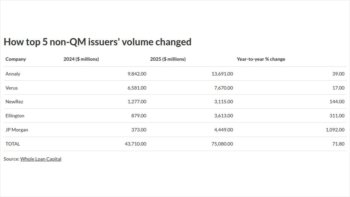 Servicers Offer Support as Nonagency Gets More Competitive