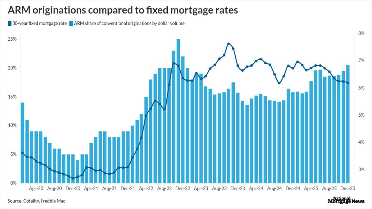Why ARMs Are Rising Even as Rates Drift Lower