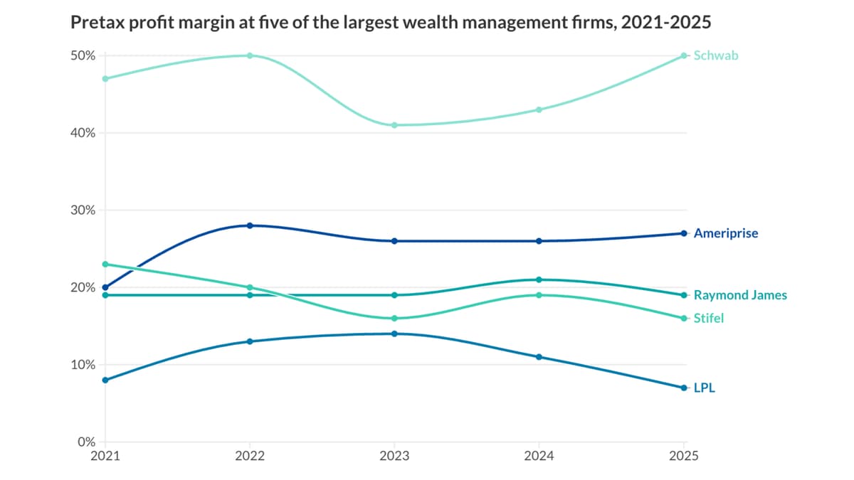 What AI Stock Selloffs May Be Getting Wrong in Wealth Management