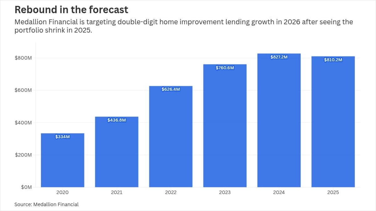 Medallion Stresses Home Improvement to Drive 2026 Growth