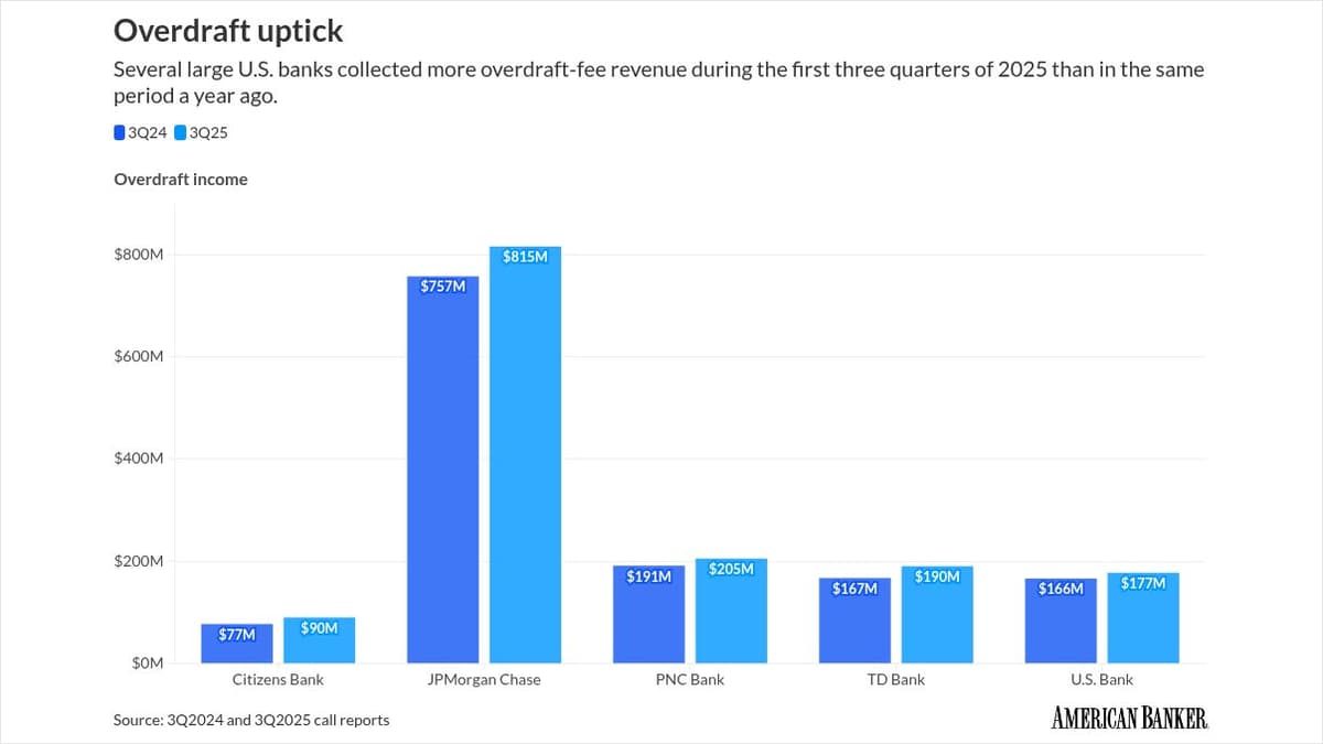 Overdraft Fee Income Is on the Rise at These Big Banks
