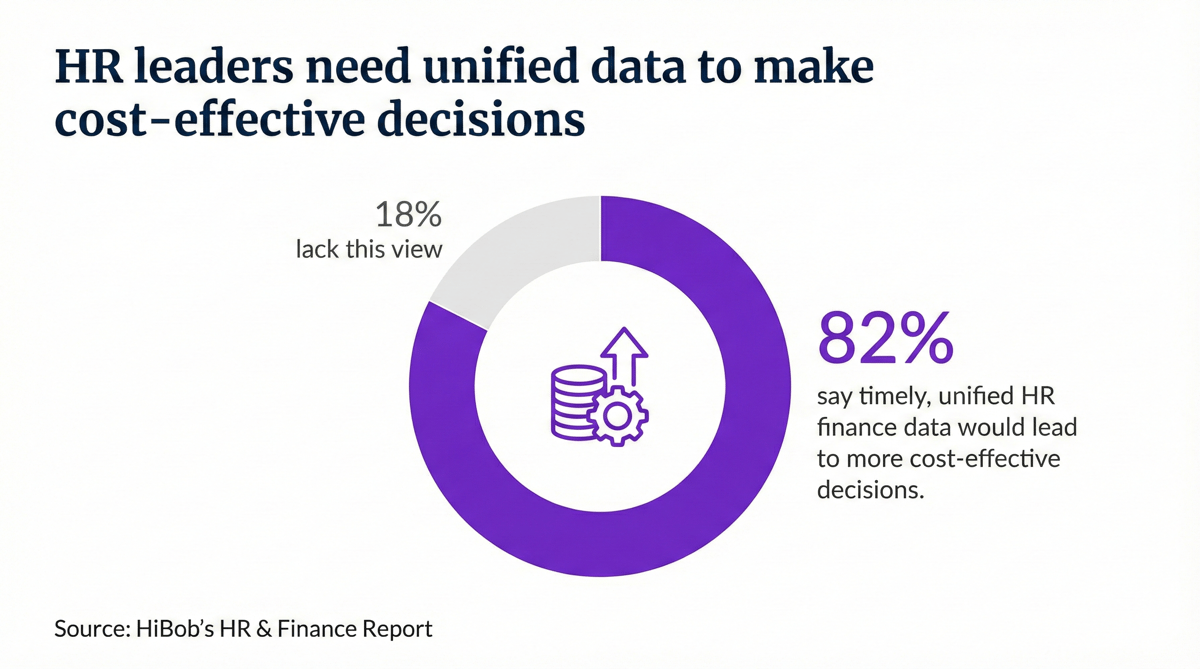 HR Teams Struggle with Decision-Making Due to Data Limitations