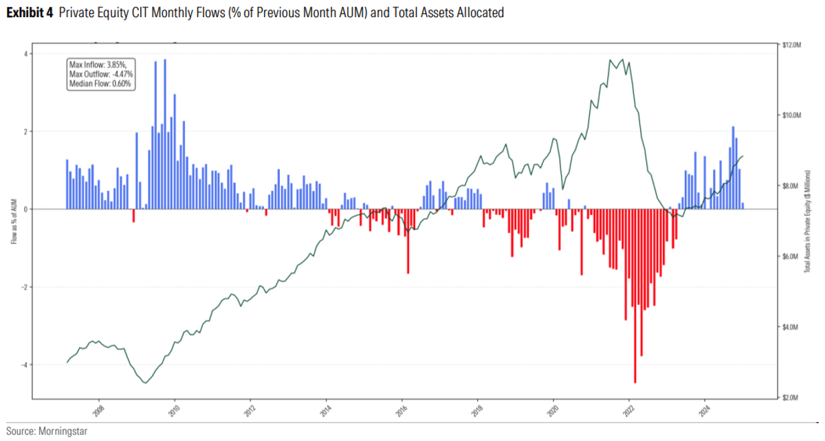 Private Markets in 401(k)s Face Major Liquidity Challenges: Morningstar