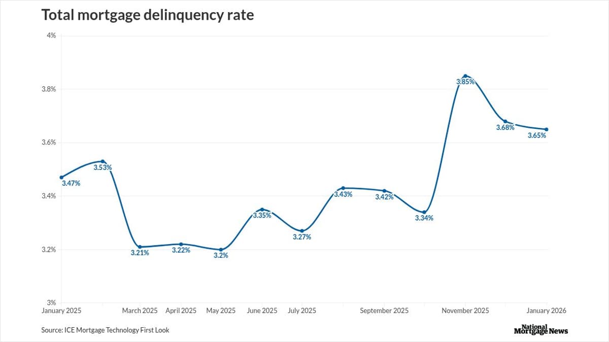 Foreclosure Starts Surge to Early 2020 Levels