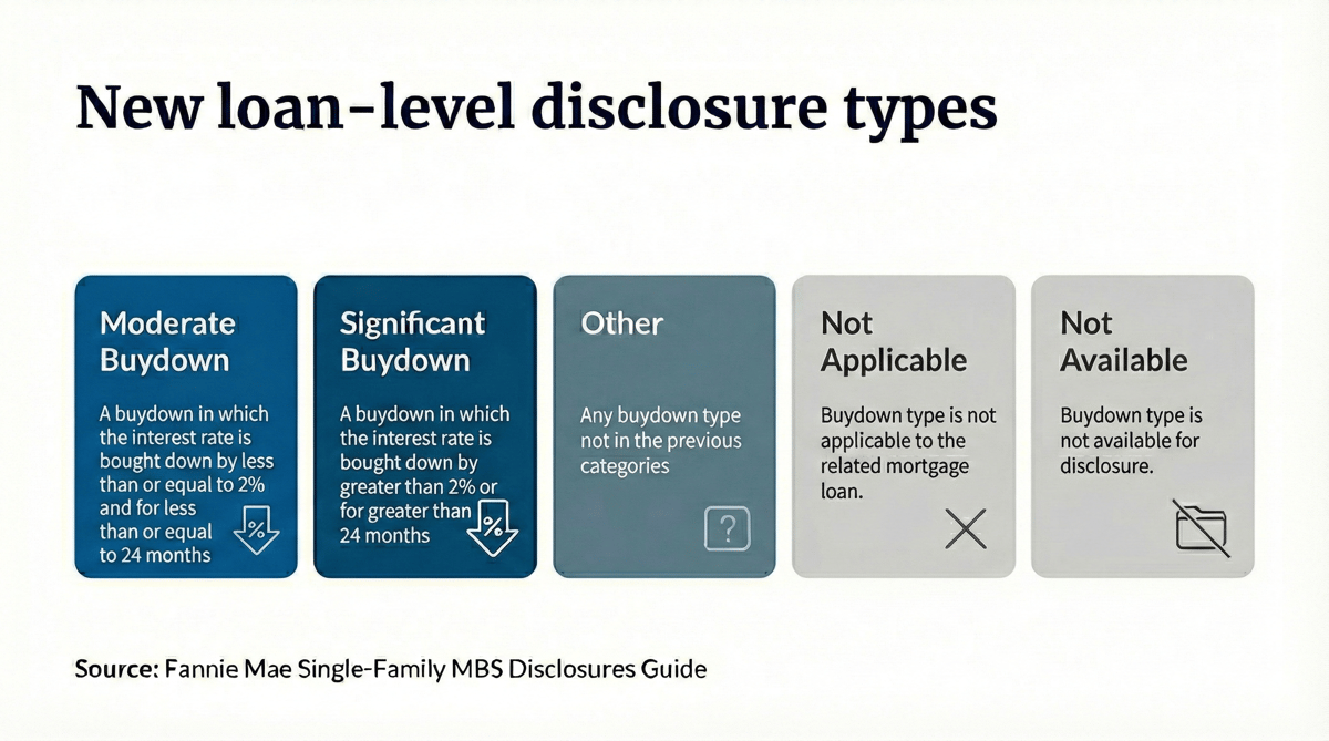 Fannie Mae, Freddie Mac Add New Rate Buydown Disclosures