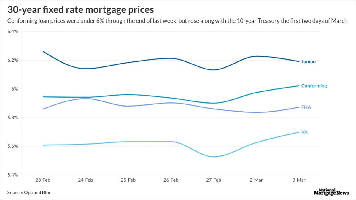 Lenders Offer Pricing Promos in Anticipation of a Hot Market