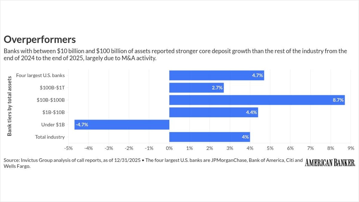 Banks that Won on Deposit Growth in 2025 Got Boost From M&A