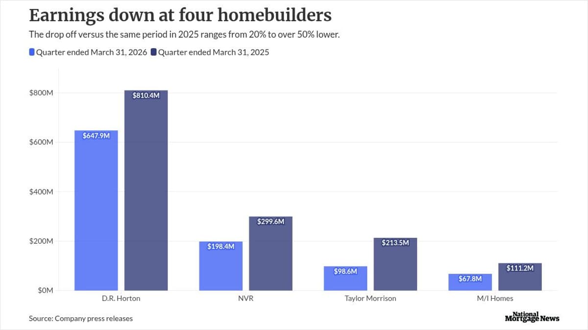 D.R. Horton, NVR, Taylor Morrison, M/I Homes Earnings Recap for Mortgage Lenders