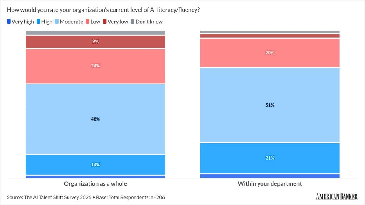 Bankers Say They're AI Fluent, but Measurement Is 'Ad Hoc'