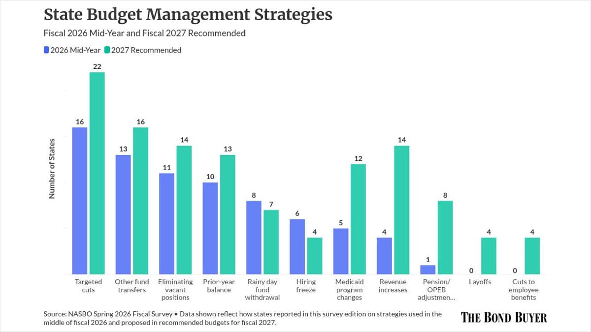 How State Budgets Are Addressing Constraint with Restraint