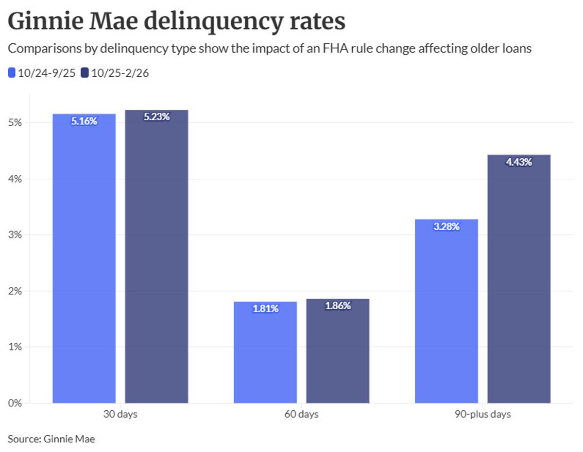Ginnie Mae Pauses Delinquency Rules Amid FHA Waterfall Shift
