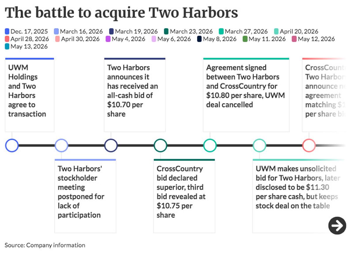 Two Harbors Rejects UWM's Hostile $12.50 Offer