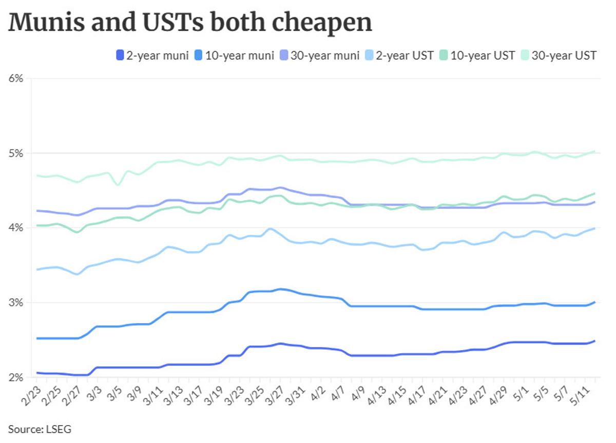 Munis Succumb to Macro Pressure, USTs Weaken Further After CPI