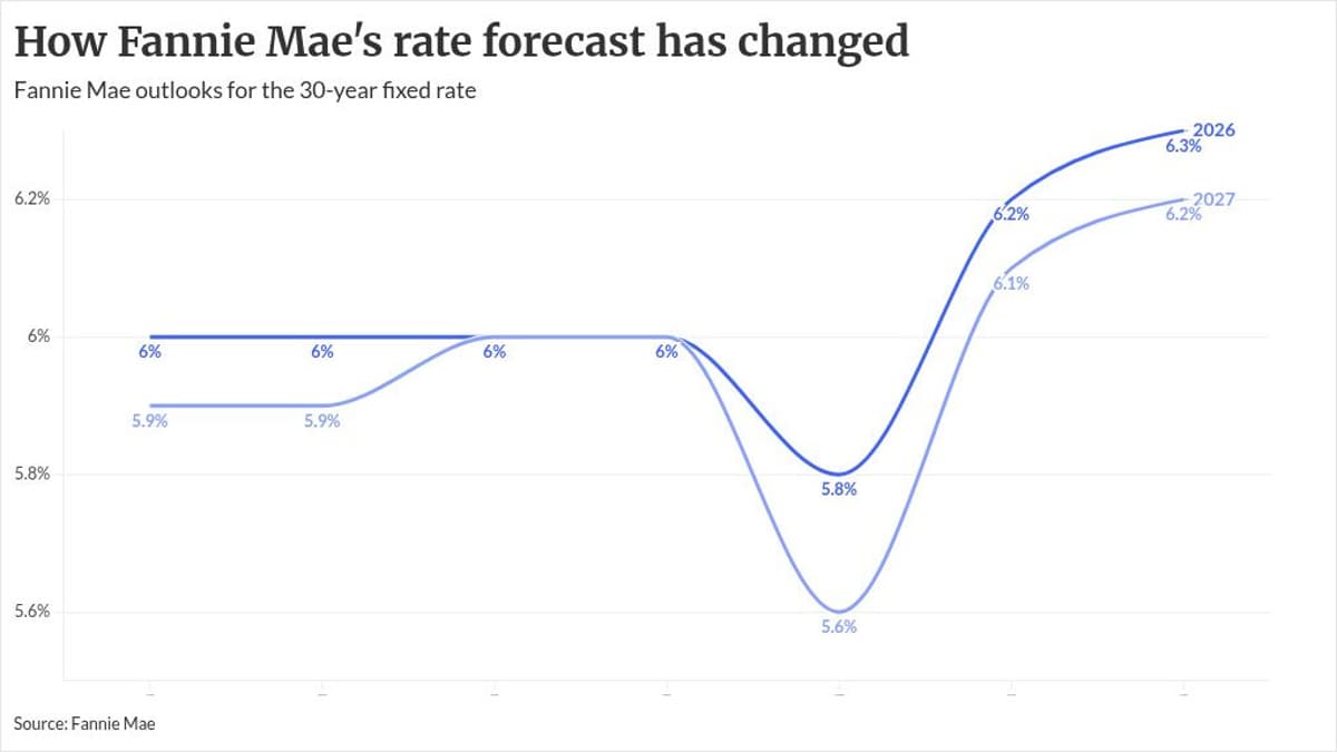 Fannie Mae Raises Mortgage Rate Forecast Through 2027