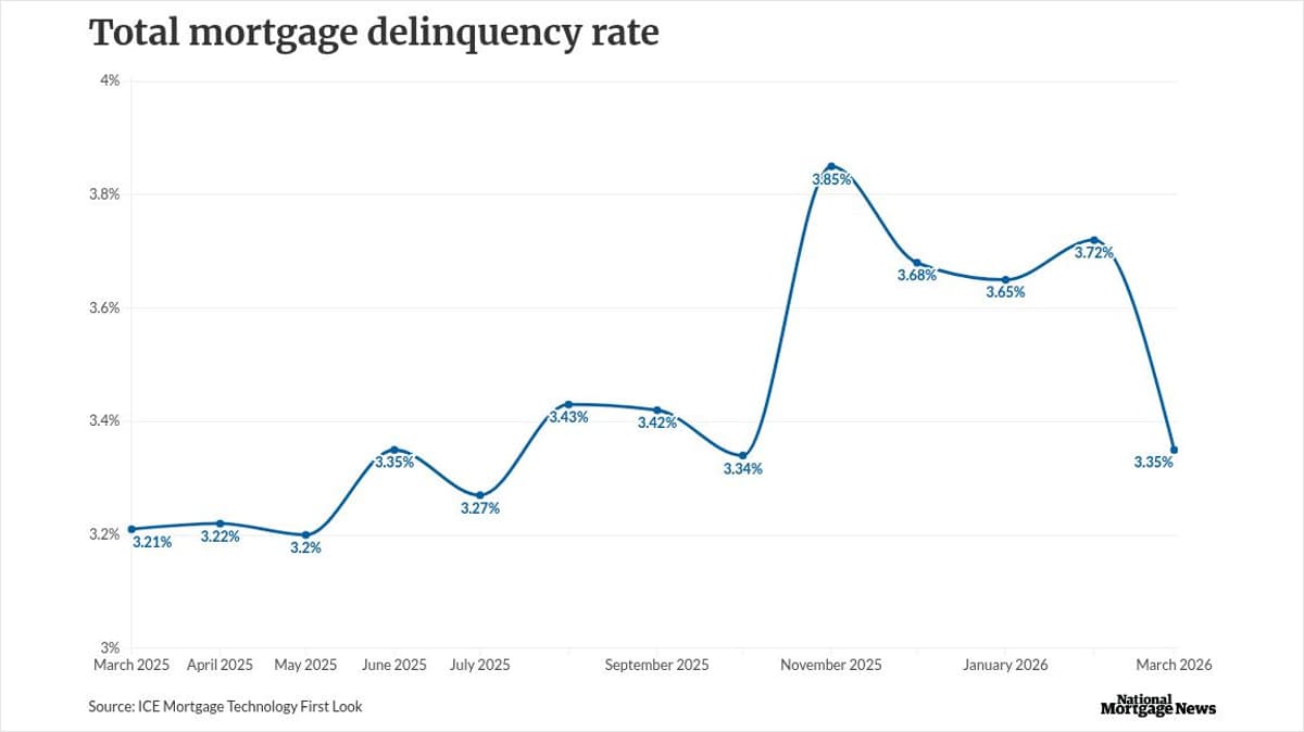 Prepayments Hit 4-Year High After Mortgage Rates Eased