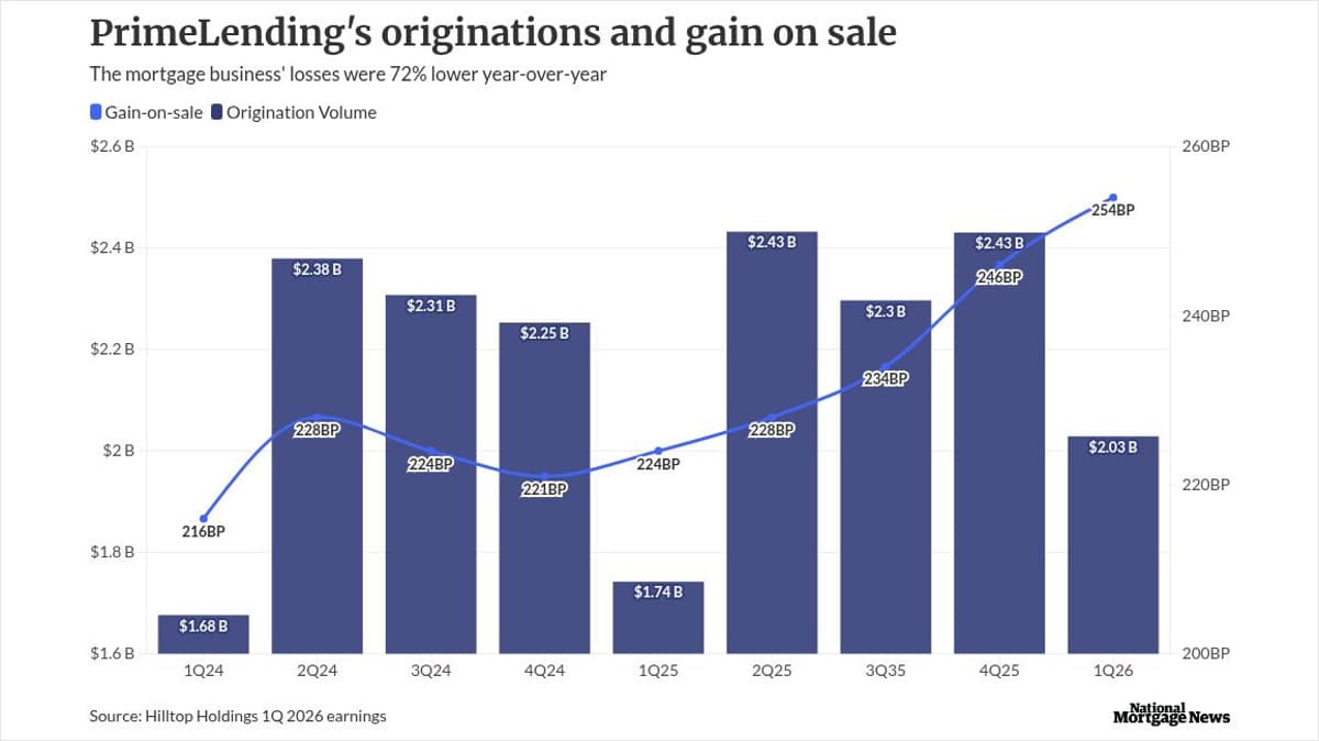 Hilltop's PrimeLending Cuts Pretax Losses by over 70% in 1Q