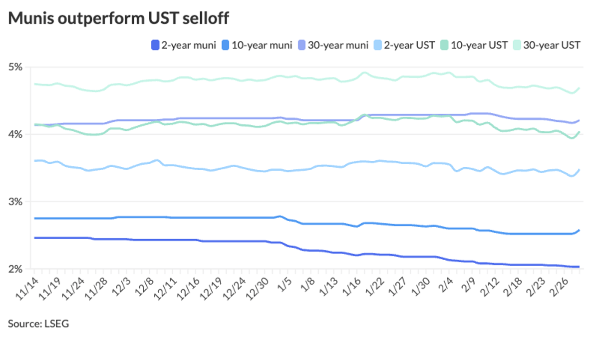 Munis Outperform UST Selloff Amid U.S.-Iran War