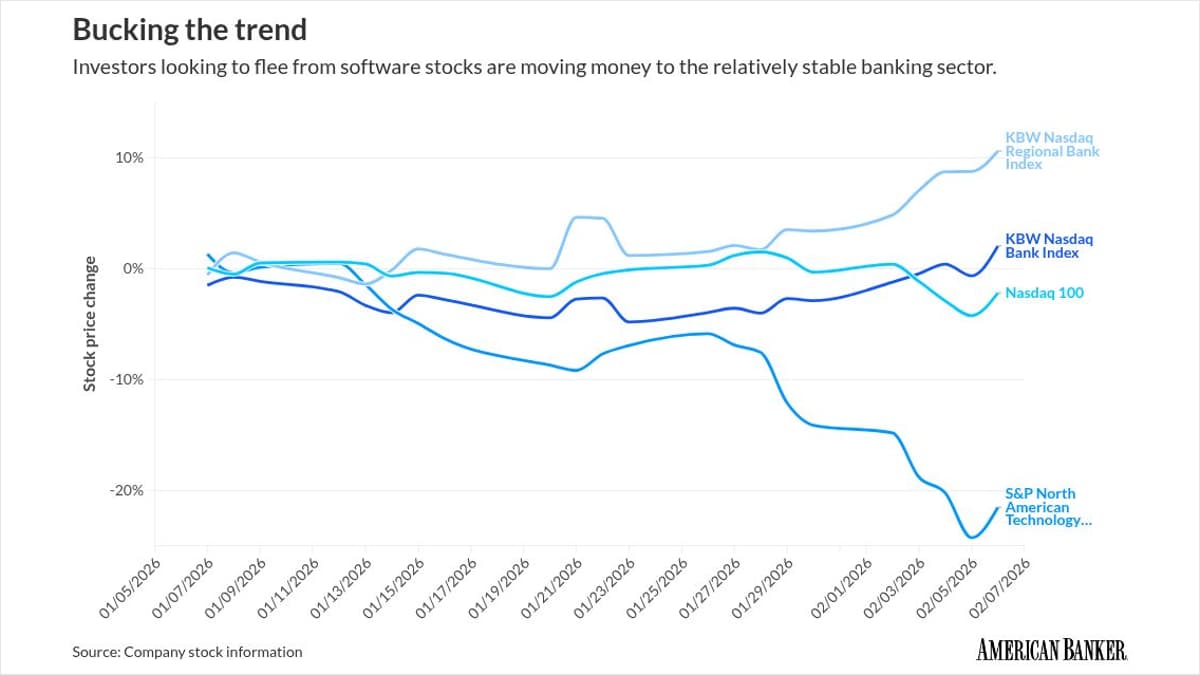 Banks Gain Amid Software Stock Rout, Despite Credit Questions