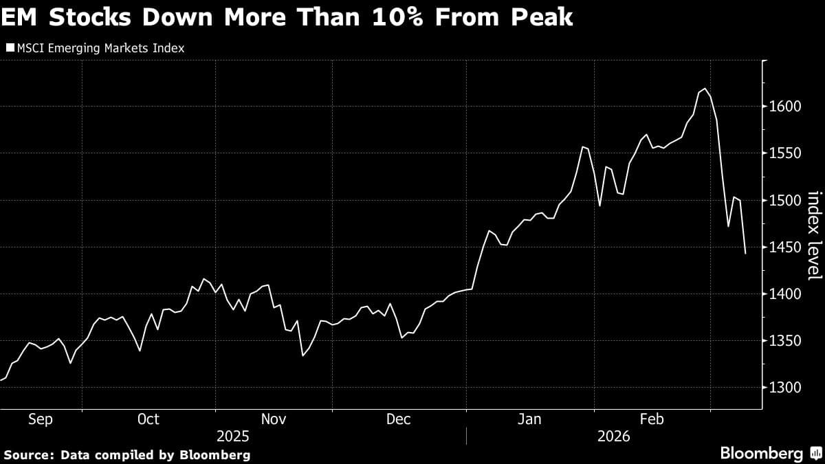 Emerging-Market Stocks Eye Correction, Currencies Erase YTD Gain