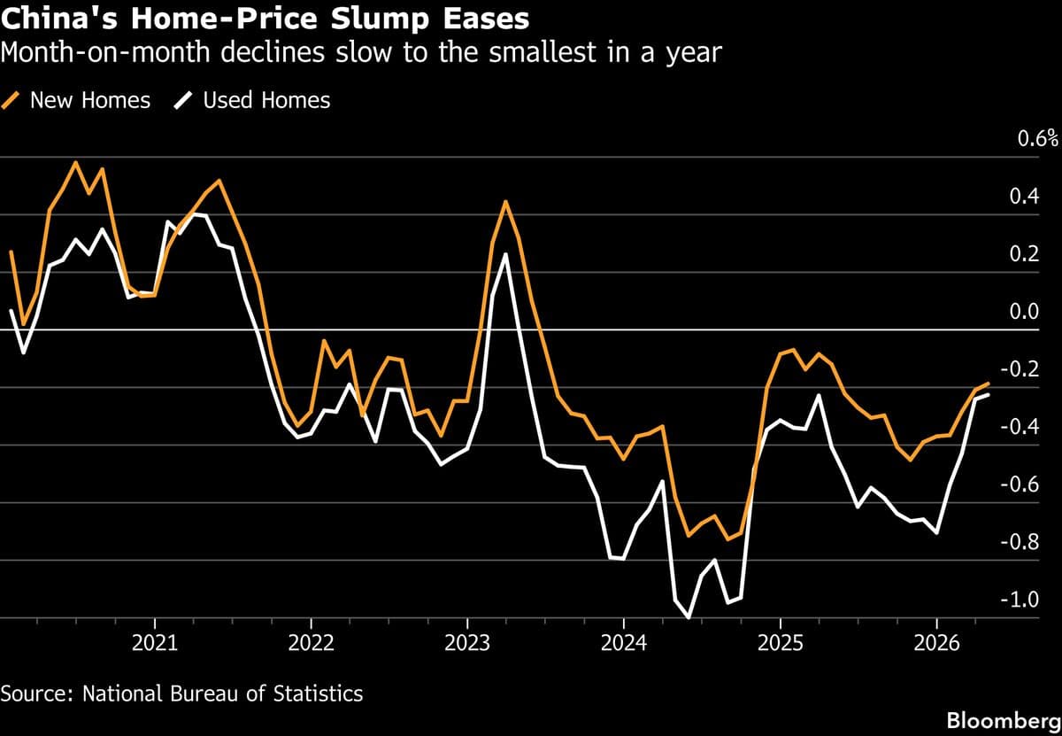 China Home Price Slump Eases in Sign Market Is Stabilizing