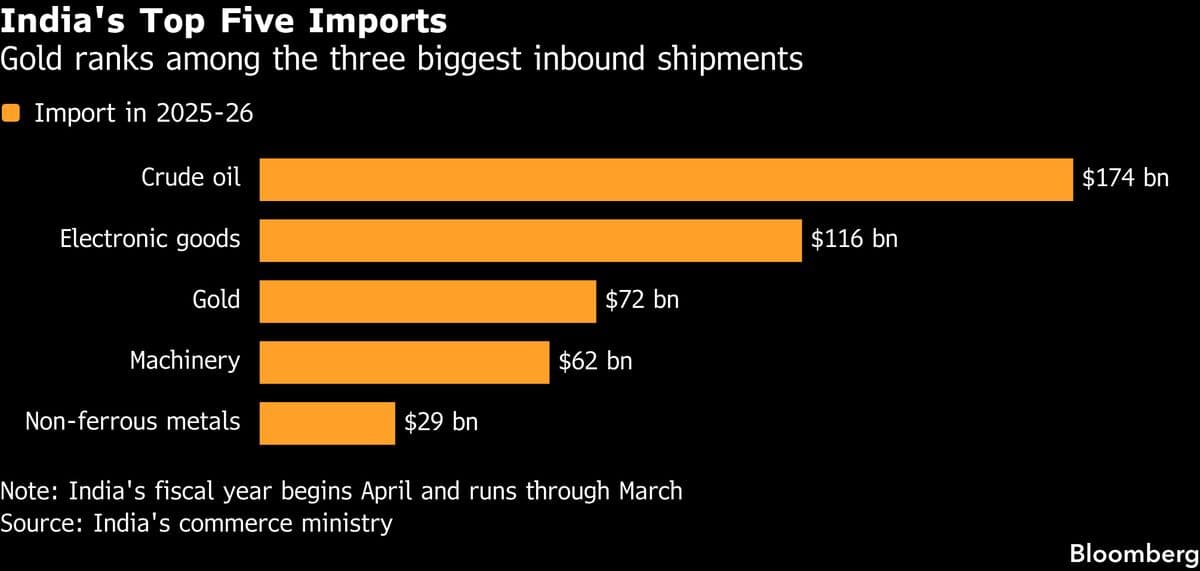 India Moves to Buffer Economy Against Iran War Fallout