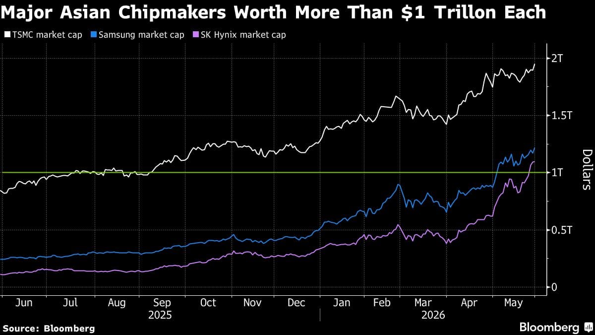 SpaceX, OpenAI Windfall Fuels Bets on Next-Wave Asian AI Winners
